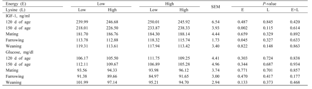 The long term effects of dietary energy and lysine levels of replacement gilts on IGF-1 and glucose changes during growing, gestation, and lactation periods