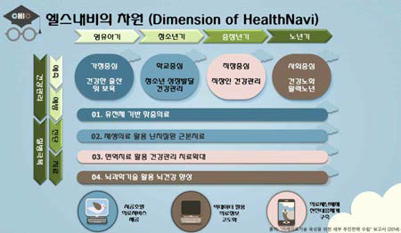 4차원으로 표현된 헬스내비