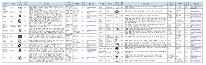 생체신호 및 인지신호 측정 헬스케어 기기 목록표