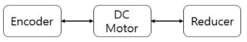 DC Motor 제어 시스템 구성