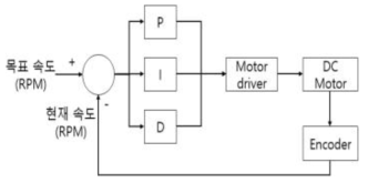 DC Motor 속도 제어기 구성