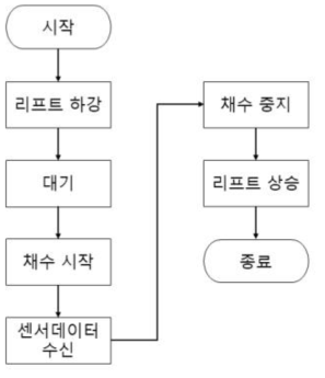 시스템 동작순서