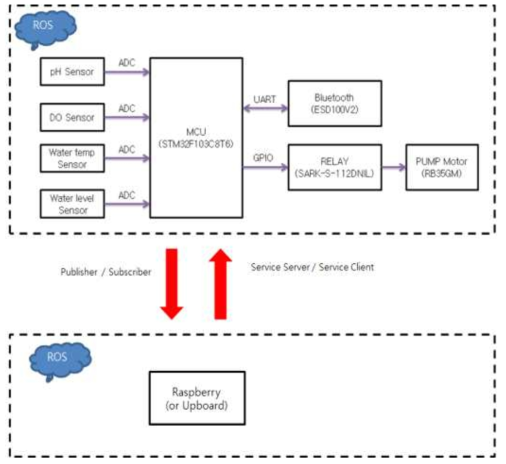 ROS를 이용한 채수장치 모니터링 구성도
