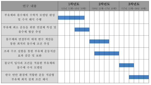 연차별 연구 내용 및 개발 일정