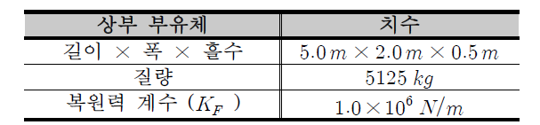 부유체의 제원