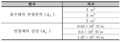 수치해석에 사용된 몰수체와 연결체의 조건