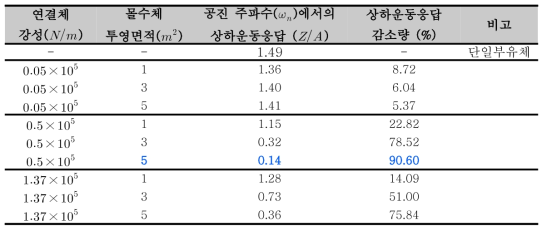 상부 부유체와 하부 몰수체의 상호작용으로 인한 상부 부유체 상하운동 저감 효과