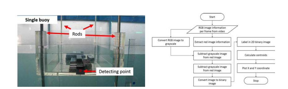 단일 부유체(Single) 및 운동계측방법의 흐름도