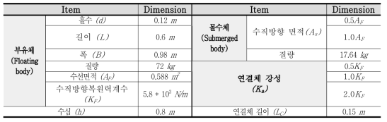 실험 주요 치수 및 매개변수 (몰수체 수선면적과 연결체 강성)