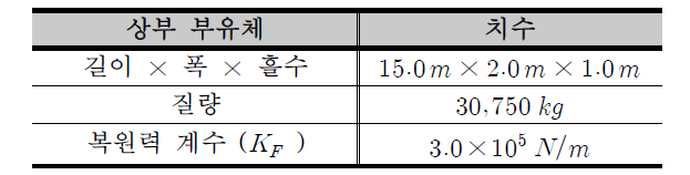 부유체의 제원 (불규칙파 조건)