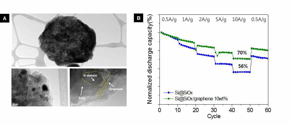 Si@SiOx/conductive materials 나노 구조체의 TEM 이미지와 나노구조체로부터 제조된 전극의 출력 특성 평가 결과