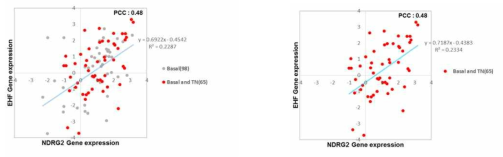 Analysis of NDRG2 and EHF gene expression using TCGA PAM50 dataset