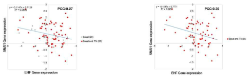 Analysis of EHF and Snail gene expression using TCGA PAM50 dataset