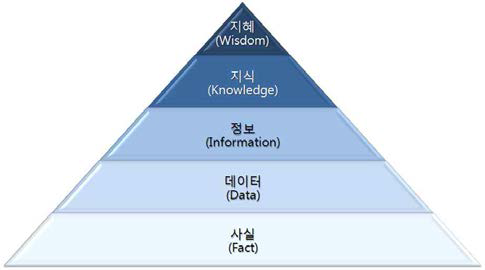 지식의 창출 과정 피라미드