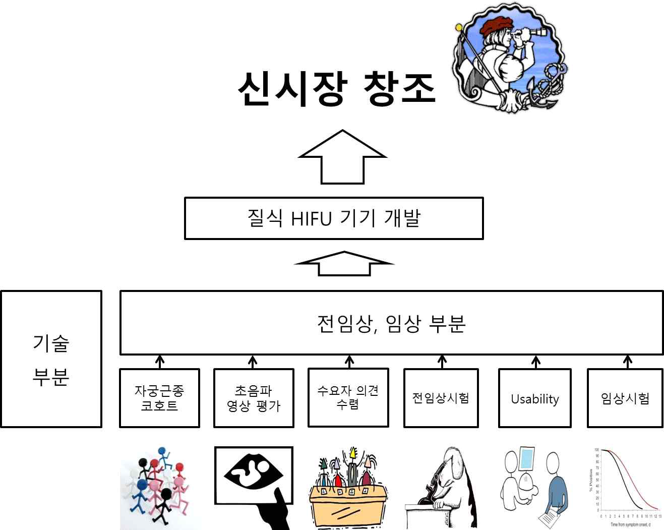 질식 HIFU 기기 개발을 위한 전임상, 임상 연구 개념도