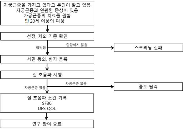 자궁근종 코호트 연구 schema