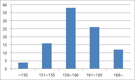 신장 분포, 평균: 160cm