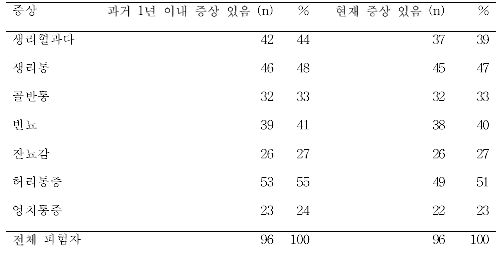 자궁근종 증상의 종류와 발생 시기, 현재 지속 여부