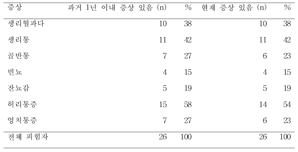 자궁근종 증상의 종류와 발생 시기, 현재 지속 여부