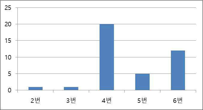 FIGO 분류 체계 분포