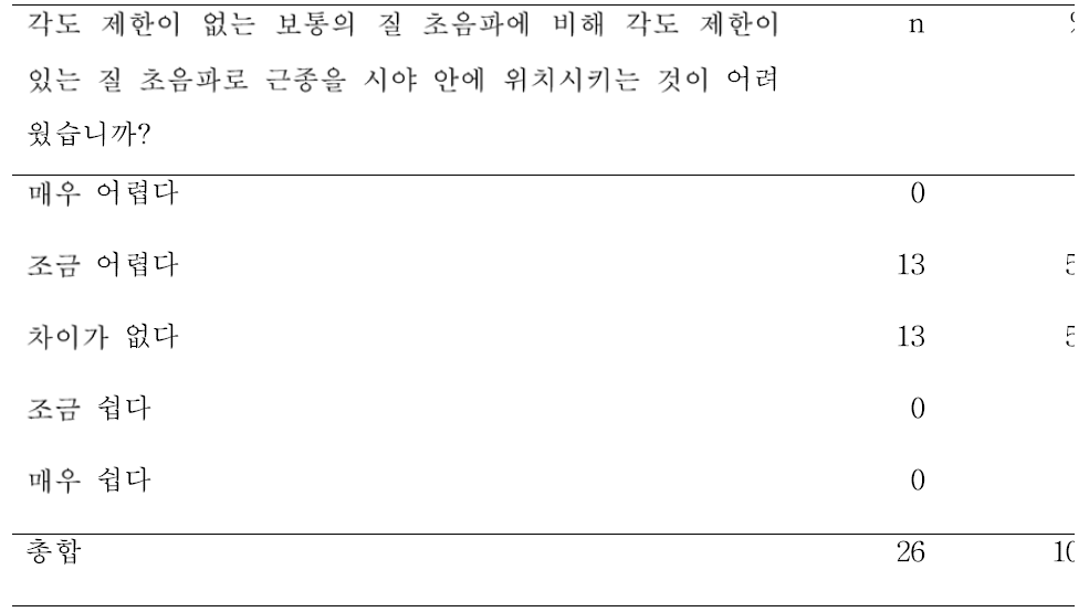 각도 제한이 있는 질초음파로 자궁근종을 시야 안에 위치시키는 것의 용이성