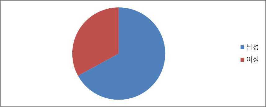 성별 분포