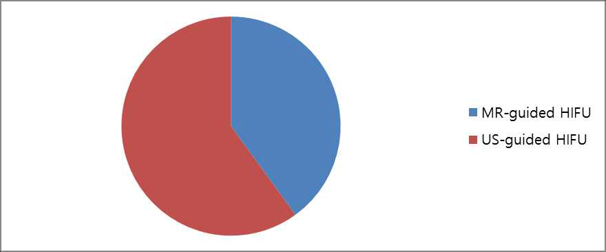 HIFU기종 분포