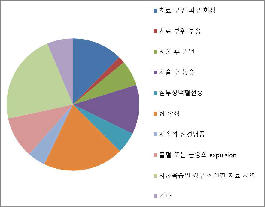 HIFU시 우려되는 합병증