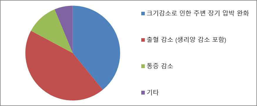 HIFU치료 효과 기대 증상