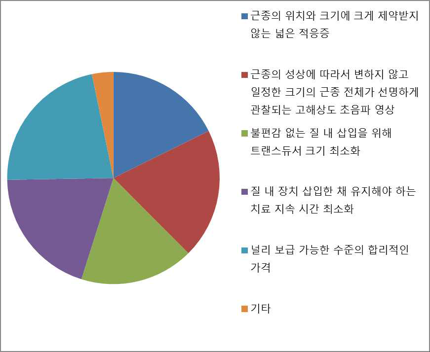 질식 HIFU 기기가 개발된다면 효과와 안전성 외 갖추어야 할 요소