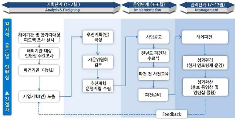 인턴십 프로그램 개괄