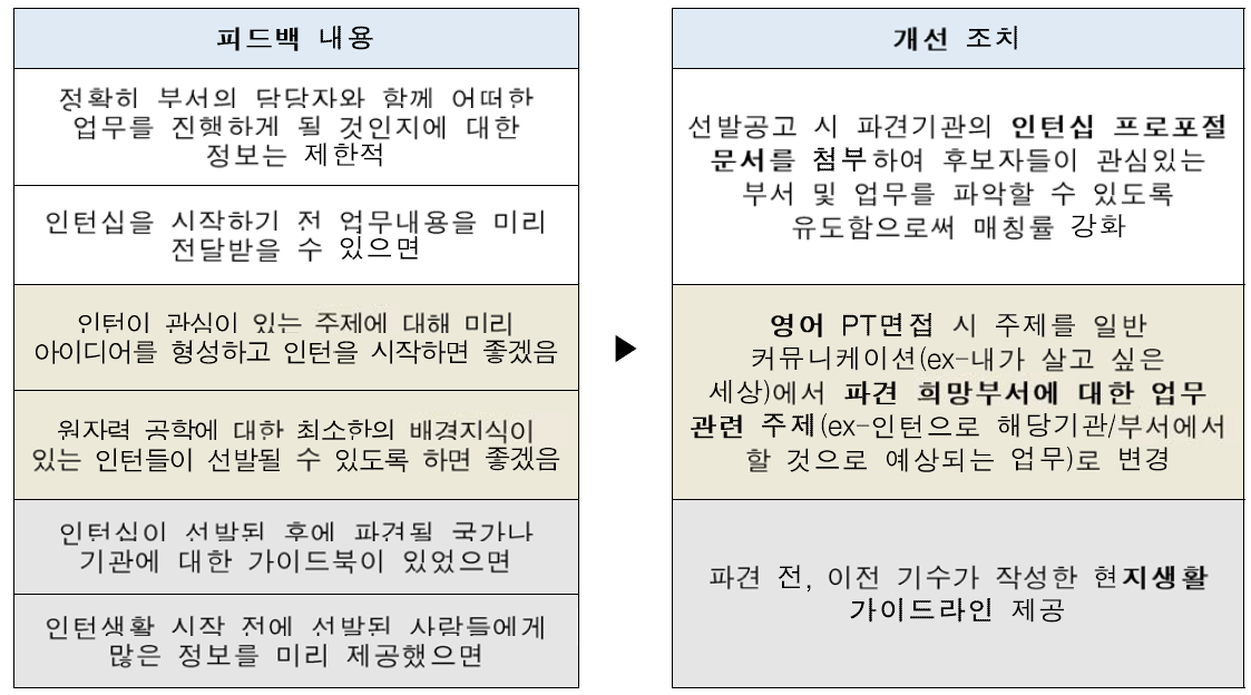 16/17년도 참가자 대상 인턴십 개선사항 조치내용