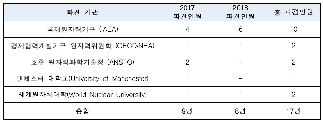 2017/18 원자력 글로벌 인턴십 선발인원