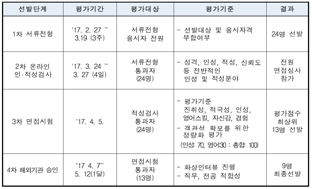 2017 원자력 글로벌 인턴십 선발평가 개괄