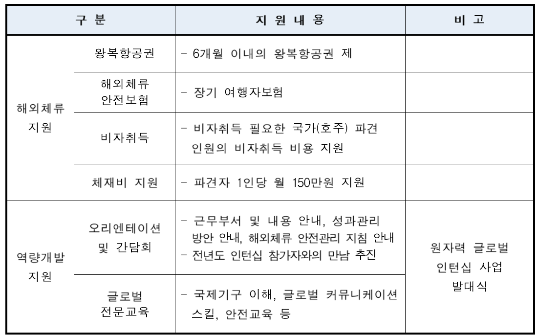 인턴십 파견대상자 해외 파견지원 개괄