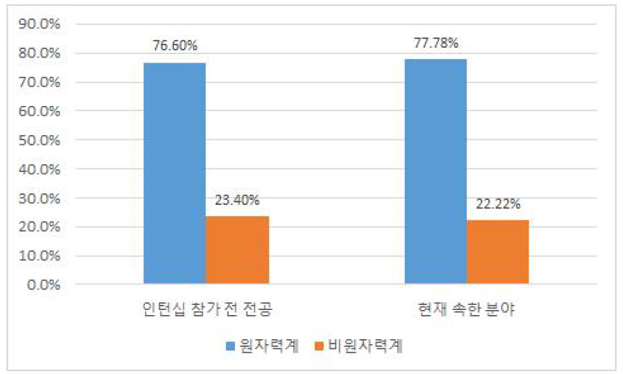 1기 ～ 5기 원자력 글로벌 인턴십 참가자 소속분야