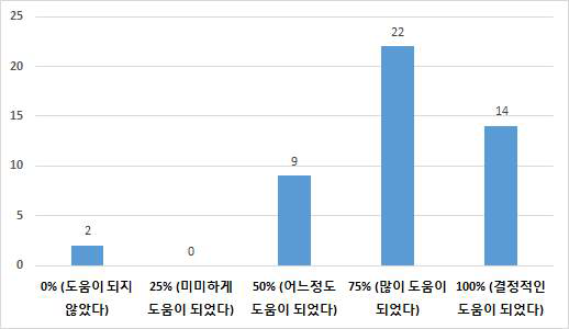 1기 ～ 5기 원자력 글로벌 인턴십 참가자 진로결정요인