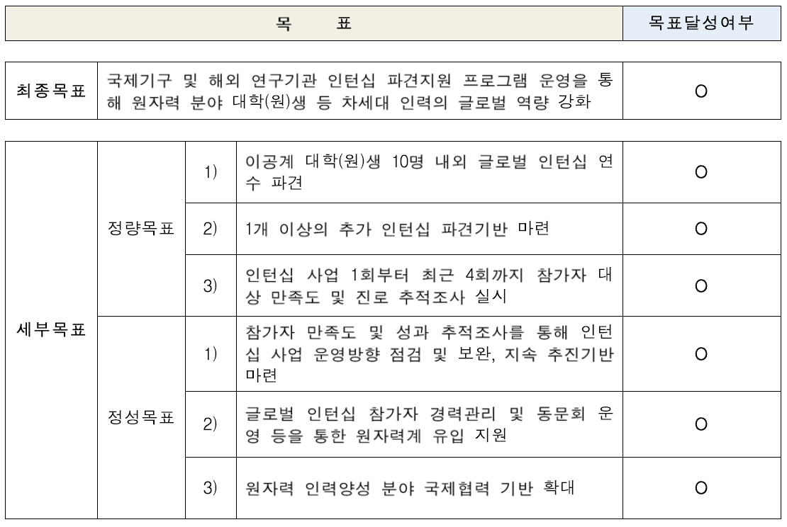 연구과제 계획서 대비 목표달성 비교