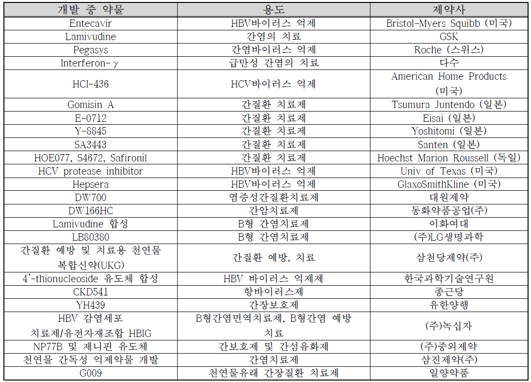 국내외 간질환치료제 개발 현황