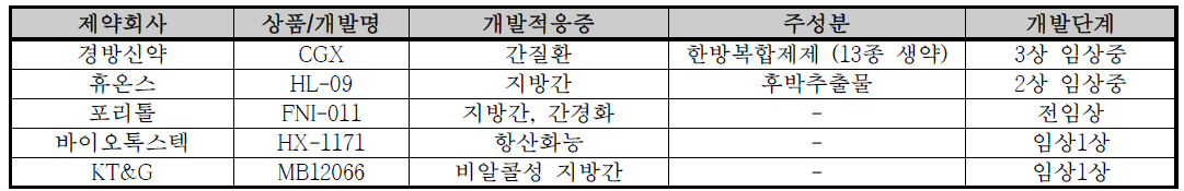 한의약물 기반 국내 급만성 간질환 치료제 개발 현황