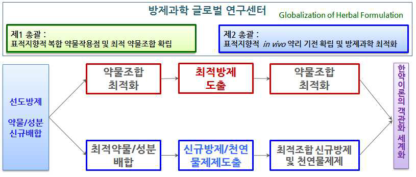 방제과학 글로벌 연구센터의 주요 연구내용 및 추진전략