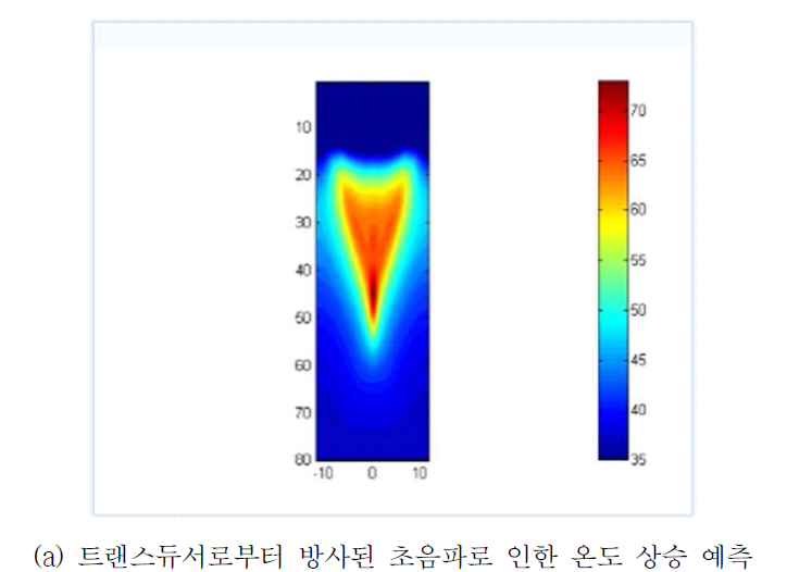 온도 상승 예측