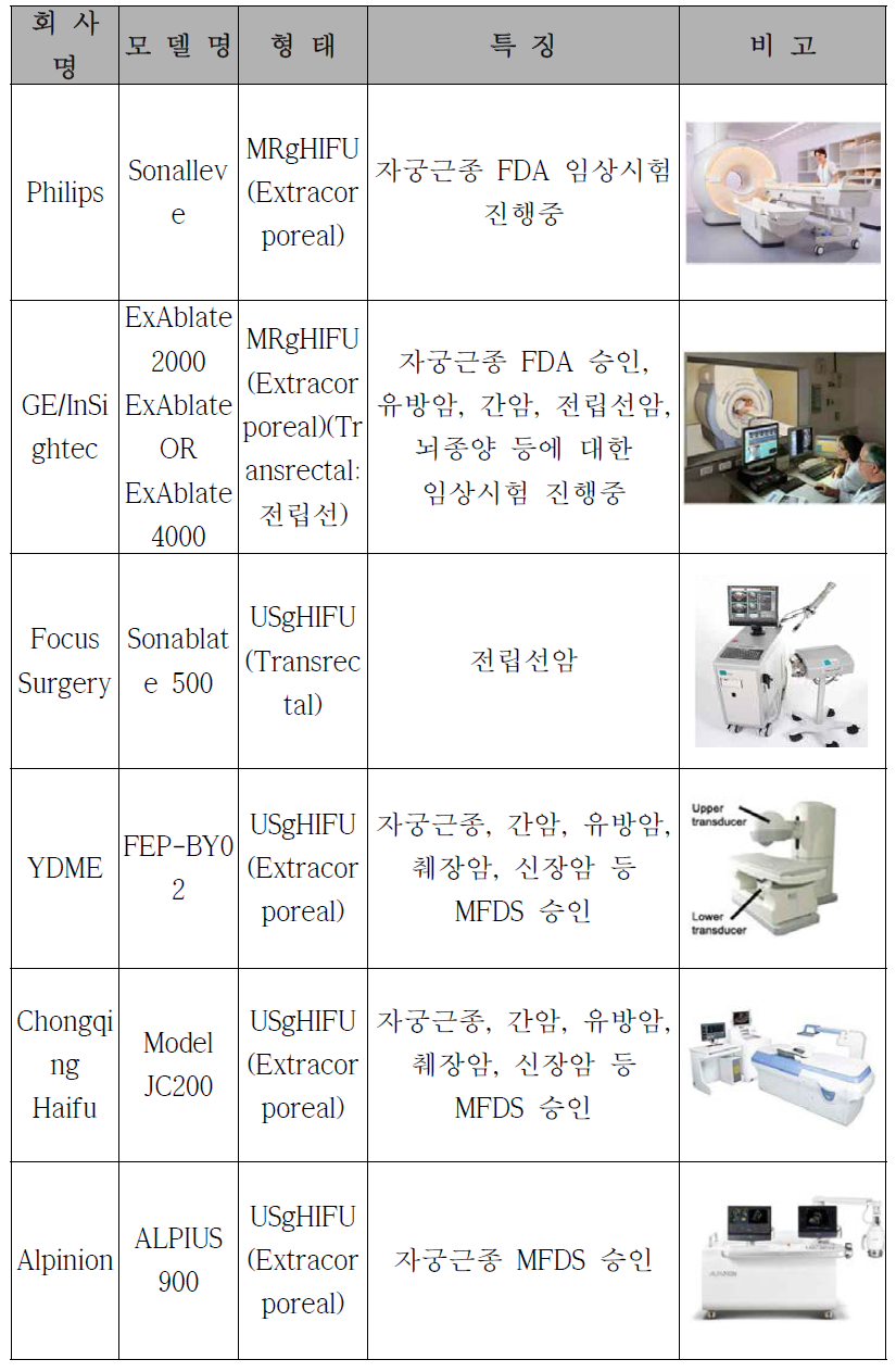 경쟁사 현황