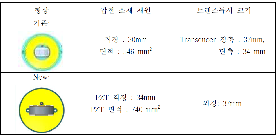 트랜스듀서 구조 업데이트