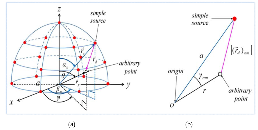(a) 반구 상의 음원 배열, (b) 점 사이의 거리와 내각 γnm
