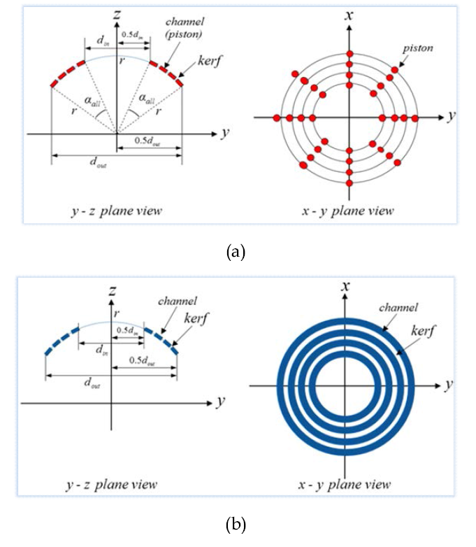 y-z 평면과 x-y 평면에 도식화한 모습, (a) MATLAB 계산모델, (b) PZFlex 해석모델