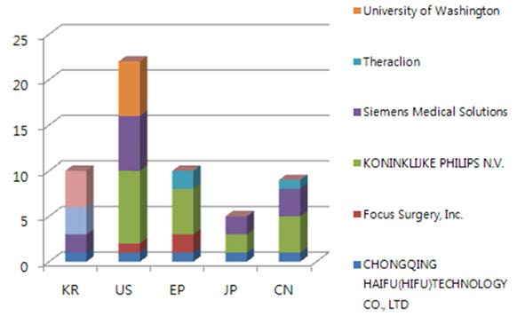 국외 경쟁기업들의HIFU 기술 관련 특허 출원국 현황