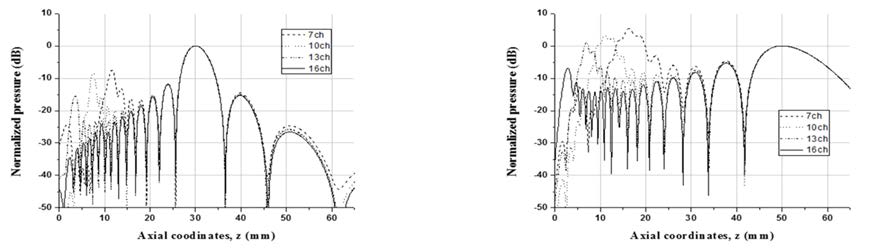 7채널, 10채널, 13채널, 16채널을 가지는 경우의 음압분포 (좌: 30 mm에 집속, 우: 50 mm에 집속)