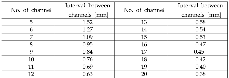 Variation of interval between channel as increase of no. of channel