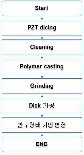 1-3 압전복합체 제작 공정